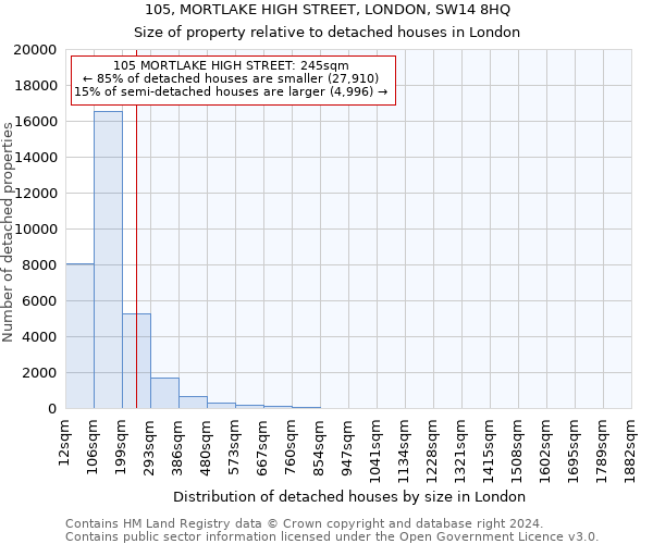 105, MORTLAKE HIGH STREET, LONDON, SW14 8HQ: Size of property relative to detached houses in London