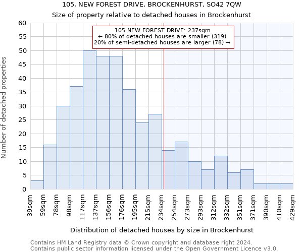 105, NEW FOREST DRIVE, BROCKENHURST, SO42 7QW: Size of property relative to detached houses in Brockenhurst