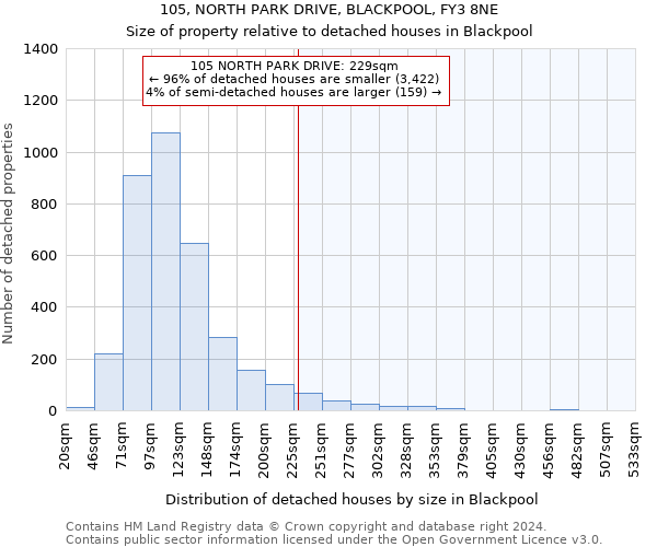 105, NORTH PARK DRIVE, BLACKPOOL, FY3 8NE: Size of property relative to detached houses in Blackpool