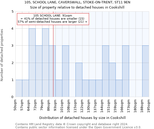 105, SCHOOL LANE, CAVERSWALL, STOKE-ON-TRENT, ST11 9EN: Size of property relative to detached houses in Cookshill