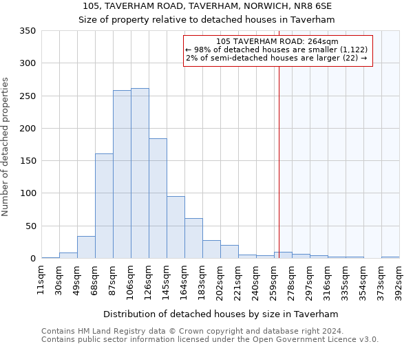 105, TAVERHAM ROAD, TAVERHAM, NORWICH, NR8 6SE: Size of property relative to detached houses in Taverham