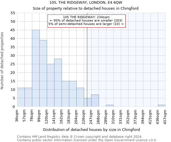 105, THE RIDGEWAY, LONDON, E4 6QW: Size of property relative to detached houses in Chingford