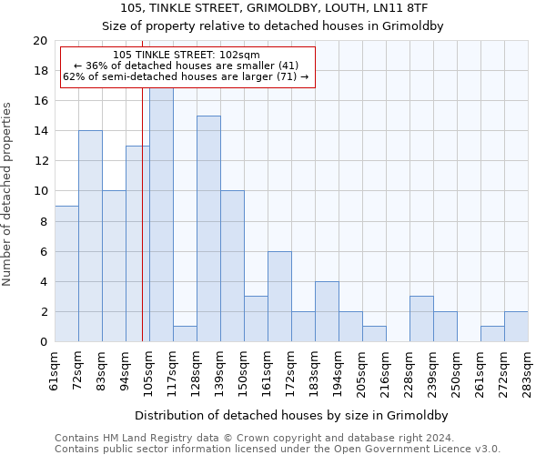 105, TINKLE STREET, GRIMOLDBY, LOUTH, LN11 8TF: Size of property relative to detached houses in Grimoldby