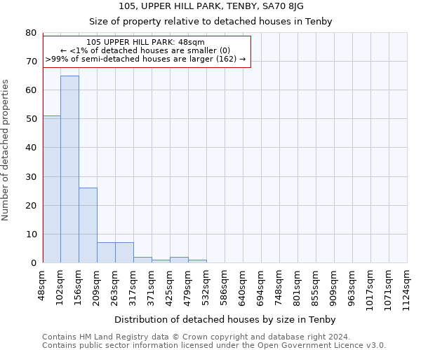 105, UPPER HILL PARK, TENBY, SA70 8JG: Size of property relative to detached houses in Tenby