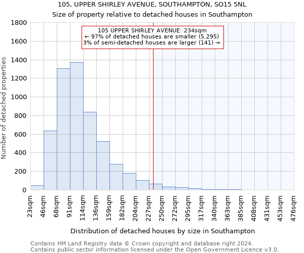 105, UPPER SHIRLEY AVENUE, SOUTHAMPTON, SO15 5NL: Size of property relative to detached houses in Southampton