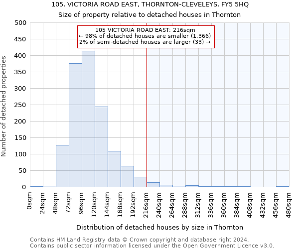 105, VICTORIA ROAD EAST, THORNTON-CLEVELEYS, FY5 5HQ: Size of property relative to detached houses in Thornton