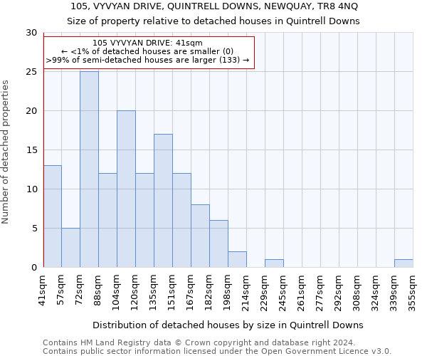 105, VYVYAN DRIVE, QUINTRELL DOWNS, NEWQUAY, TR8 4NQ: Size of property relative to detached houses in Quintrell Downs