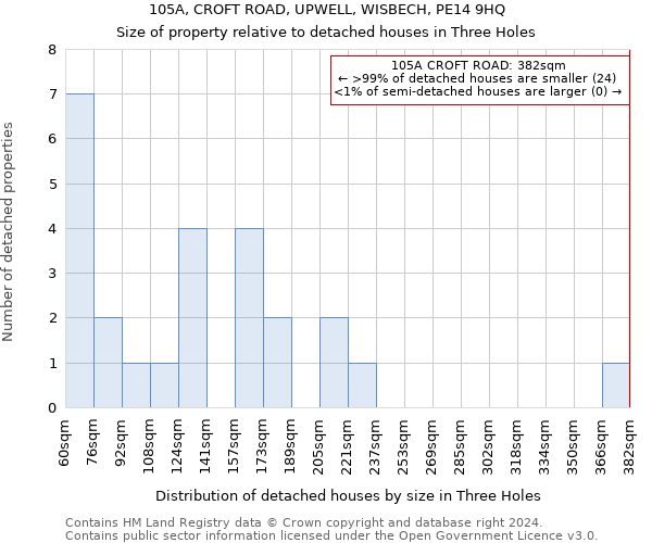 105A, CROFT ROAD, UPWELL, WISBECH, PE14 9HQ: Size of property relative to detached houses in Three Holes