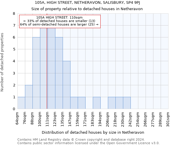105A, HIGH STREET, NETHERAVON, SALISBURY, SP4 9PJ: Size of property relative to detached houses in Netheravon