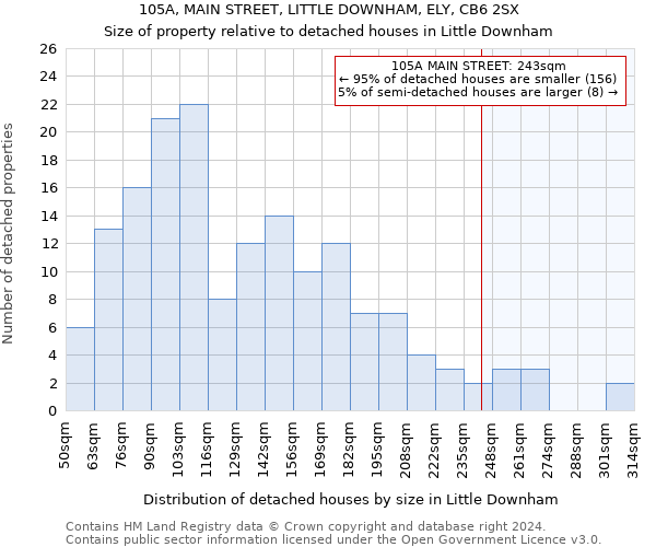 105A, MAIN STREET, LITTLE DOWNHAM, ELY, CB6 2SX: Size of property relative to detached houses in Little Downham