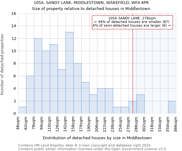 105A, SANDY LANE, MIDDLESTOWN, WAKEFIELD, WF4 4PR: Size of property relative to detached houses in Middlestown