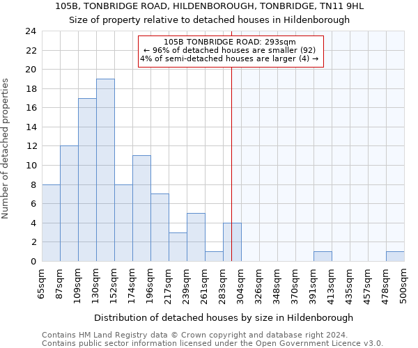 105B, TONBRIDGE ROAD, HILDENBOROUGH, TONBRIDGE, TN11 9HL: Size of property relative to detached houses in Hildenborough