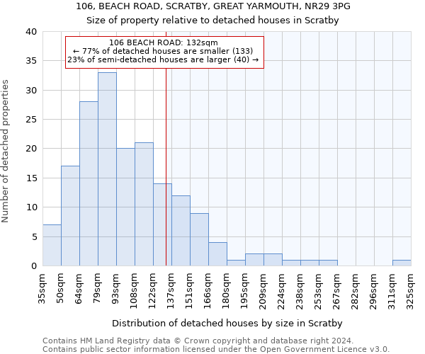 106, BEACH ROAD, SCRATBY, GREAT YARMOUTH, NR29 3PG: Size of property relative to detached houses in Scratby