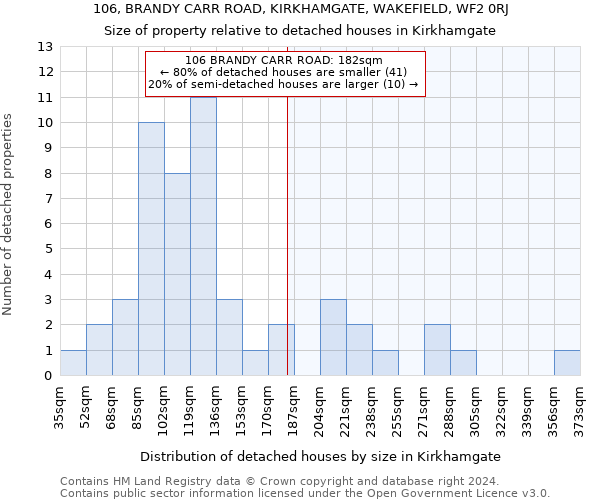 106, BRANDY CARR ROAD, KIRKHAMGATE, WAKEFIELD, WF2 0RJ: Size of property relative to detached houses in Kirkhamgate