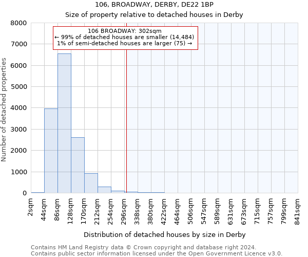 106, BROADWAY, DERBY, DE22 1BP: Size of property relative to detached houses in Derby