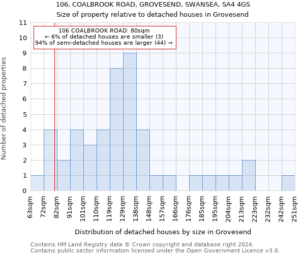 106, COALBROOK ROAD, GROVESEND, SWANSEA, SA4 4GS: Size of property relative to detached houses in Grovesend