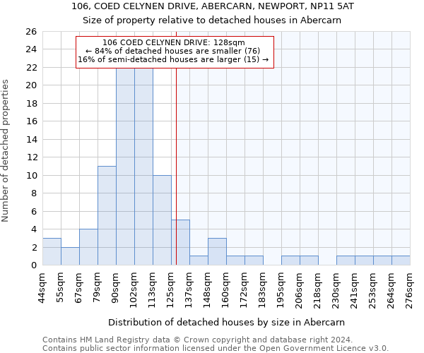 106, COED CELYNEN DRIVE, ABERCARN, NEWPORT, NP11 5AT: Size of property relative to detached houses in Abercarn