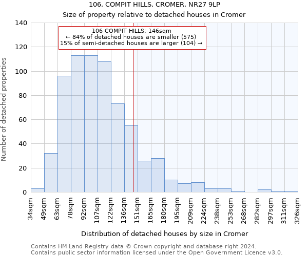 106, COMPIT HILLS, CROMER, NR27 9LP: Size of property relative to detached houses in Cromer