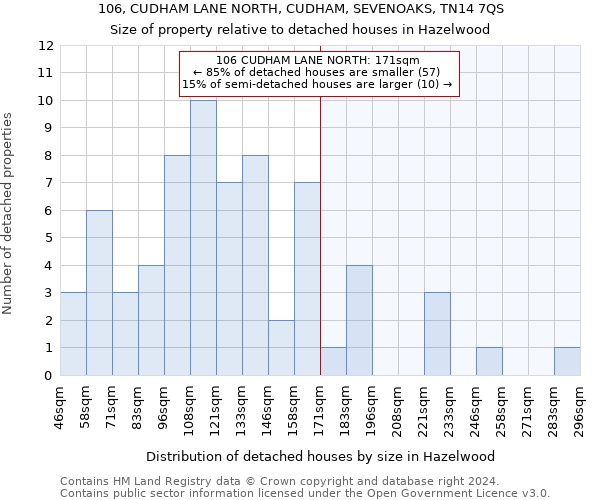 106, CUDHAM LANE NORTH, CUDHAM, SEVENOAKS, TN14 7QS: Size of property relative to detached houses in Hazelwood