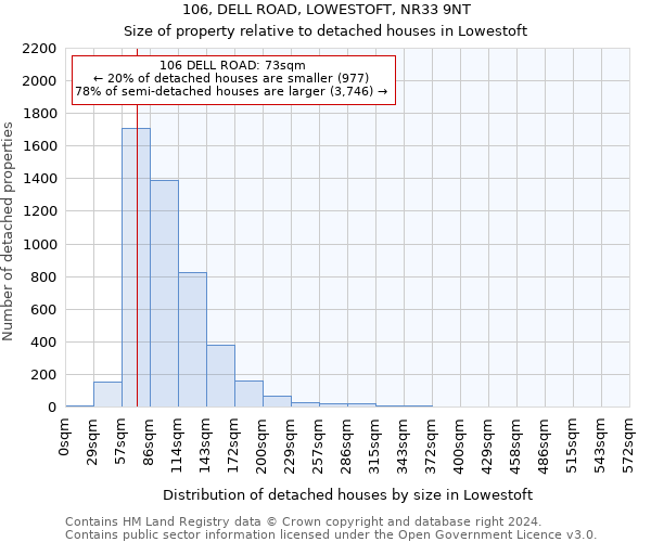 106, DELL ROAD, LOWESTOFT, NR33 9NT: Size of property relative to detached houses in Lowestoft