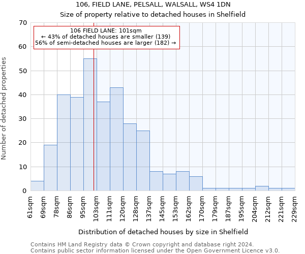 106, FIELD LANE, PELSALL, WALSALL, WS4 1DN: Size of property relative to detached houses in Shelfield