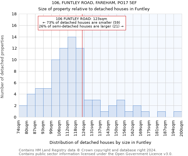 106, FUNTLEY ROAD, FAREHAM, PO17 5EF: Size of property relative to detached houses in Funtley