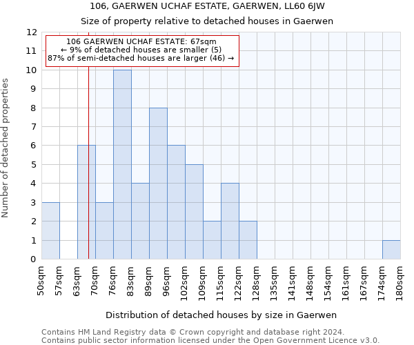 106, GAERWEN UCHAF ESTATE, GAERWEN, LL60 6JW: Size of property relative to detached houses in Gaerwen