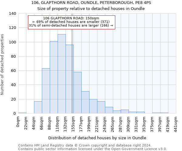 106, GLAPTHORN ROAD, OUNDLE, PETERBOROUGH, PE8 4PS: Size of property relative to detached houses in Oundle