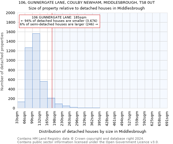 106, GUNNERGATE LANE, COULBY NEWHAM, MIDDLESBROUGH, TS8 0UT: Size of property relative to detached houses in Middlesbrough