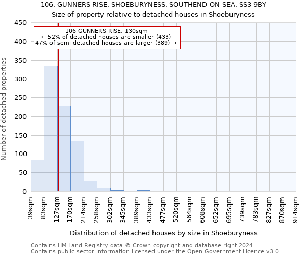 106, GUNNERS RISE, SHOEBURYNESS, SOUTHEND-ON-SEA, SS3 9BY: Size of property relative to detached houses in Shoeburyness