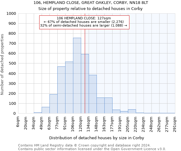 106, HEMPLAND CLOSE, GREAT OAKLEY, CORBY, NN18 8LT: Size of property relative to detached houses in Corby