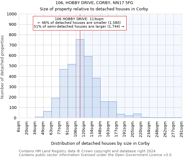 106, HOBBY DRIVE, CORBY, NN17 5FG: Size of property relative to detached houses in Corby