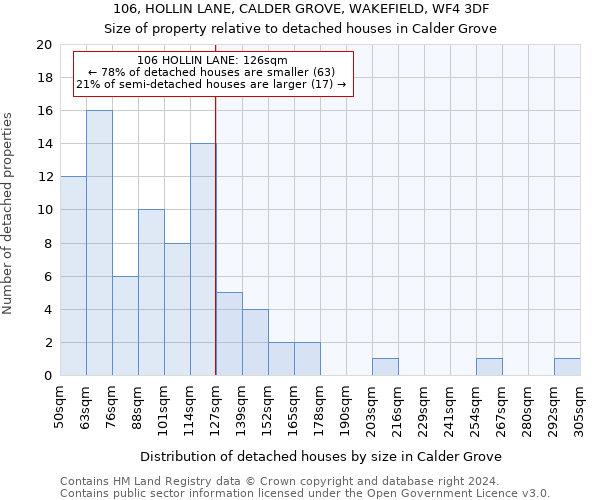 106, HOLLIN LANE, CALDER GROVE, WAKEFIELD, WF4 3DF: Size of property relative to detached houses in Calder Grove