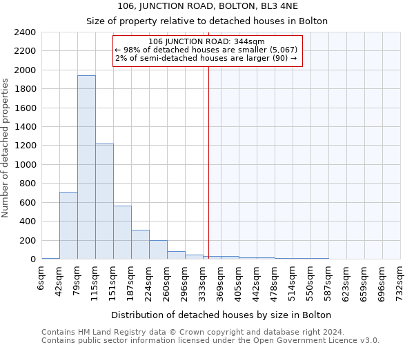 106, JUNCTION ROAD, BOLTON, BL3 4NE: Size of property relative to detached houses in Bolton