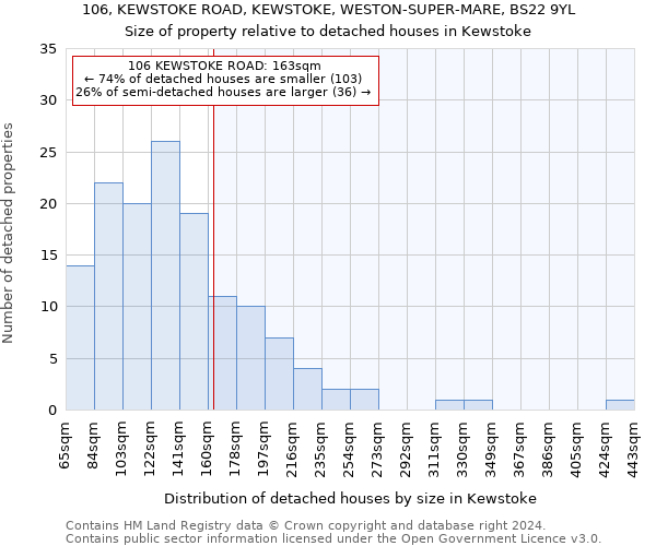 106, KEWSTOKE ROAD, KEWSTOKE, WESTON-SUPER-MARE, BS22 9YL: Size of property relative to detached houses in Kewstoke