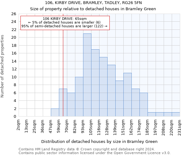 106, KIRBY DRIVE, BRAMLEY, TADLEY, RG26 5FN: Size of property relative to detached houses in Bramley Green