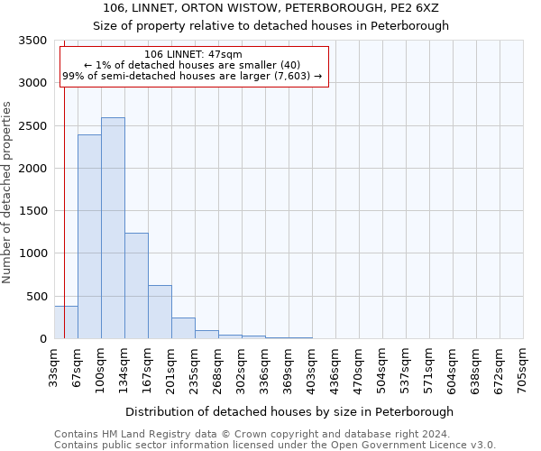 106, LINNET, ORTON WISTOW, PETERBOROUGH, PE2 6XZ: Size of property relative to detached houses in Peterborough