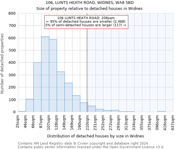 106, LUNTS HEATH ROAD, WIDNES, WA8 5BD: Size of property relative to detached houses in Widnes