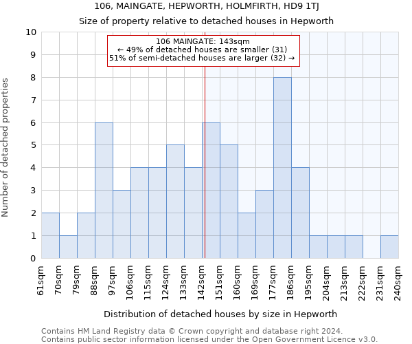 106, MAINGATE, HEPWORTH, HOLMFIRTH, HD9 1TJ: Size of property relative to detached houses in Hepworth