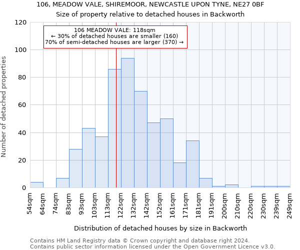 106, MEADOW VALE, SHIREMOOR, NEWCASTLE UPON TYNE, NE27 0BF: Size of property relative to detached houses in Backworth