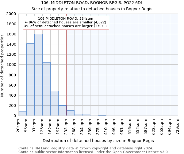 106, MIDDLETON ROAD, BOGNOR REGIS, PO22 6DL: Size of property relative to detached houses in Bognor Regis