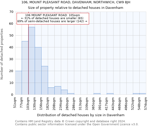 106, MOUNT PLEASANT ROAD, DAVENHAM, NORTHWICH, CW9 8JH: Size of property relative to detached houses in Davenham