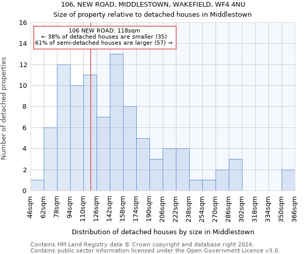 106, NEW ROAD, MIDDLESTOWN, WAKEFIELD, WF4 4NU: Size of property relative to detached houses in Middlestown