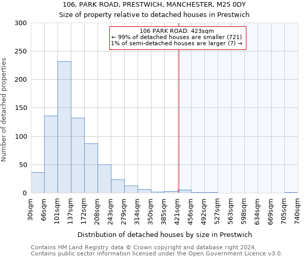 106, PARK ROAD, PRESTWICH, MANCHESTER, M25 0DY: Size of property relative to detached houses in Prestwich