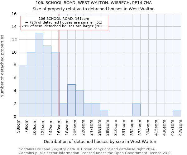 106, SCHOOL ROAD, WEST WALTON, WISBECH, PE14 7HA: Size of property relative to detached houses in West Walton