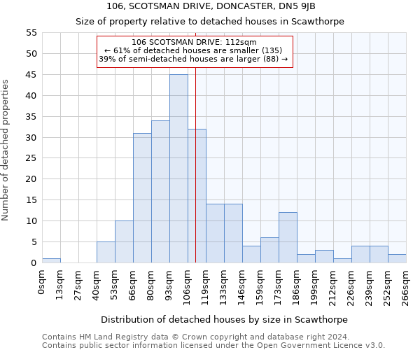 106, SCOTSMAN DRIVE, DONCASTER, DN5 9JB: Size of property relative to detached houses in Scawthorpe