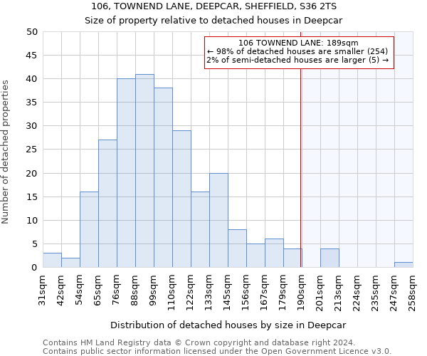 106, TOWNEND LANE, DEEPCAR, SHEFFIELD, S36 2TS: Size of property relative to detached houses in Deepcar