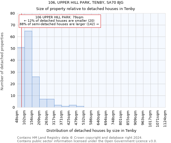 106, UPPER HILL PARK, TENBY, SA70 8JG: Size of property relative to detached houses in Tenby