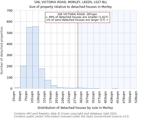 106, VICTORIA ROAD, MORLEY, LEEDS, LS27 8LL: Size of property relative to detached houses in Morley