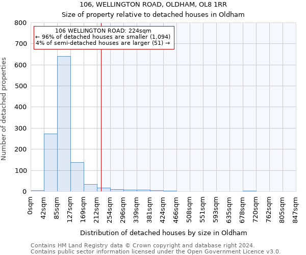 106, WELLINGTON ROAD, OLDHAM, OL8 1RR: Size of property relative to detached houses in Oldham